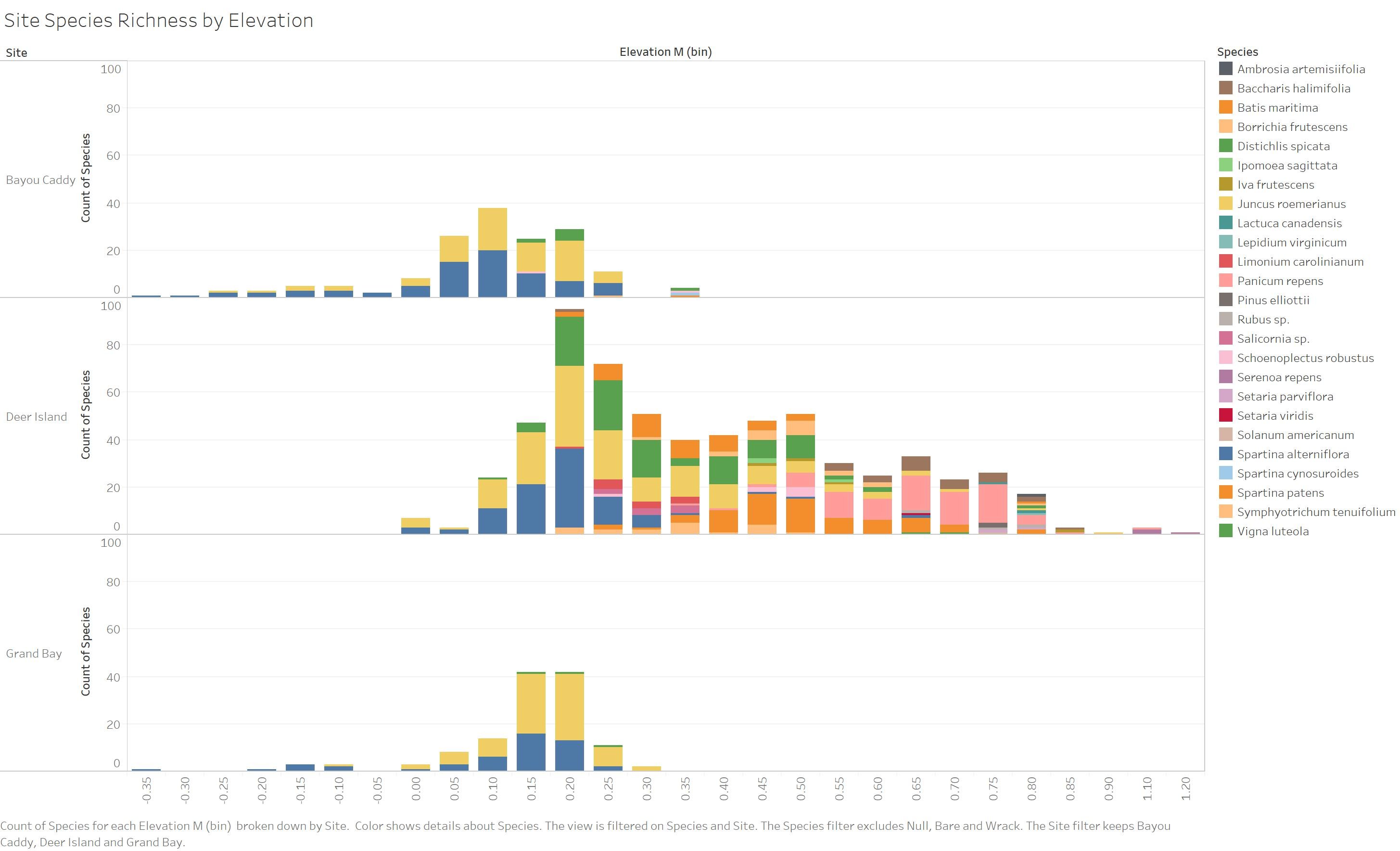 Marsh Assessment Histogram