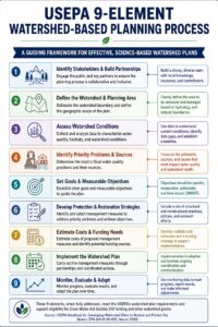EPA Nine-element watershed based planning process