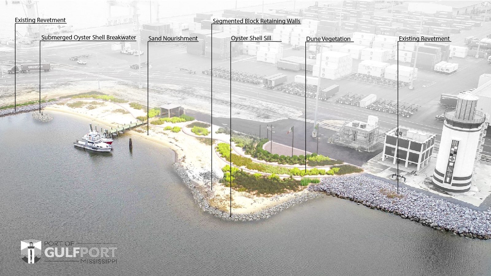 Annotated rendering of planned living shoreline features at a port waterfront, labeling a revetment, a submerged oyster shell breakwater, sand nourishment, segmented block retaining walls, an oyster shell sill and dune plantings